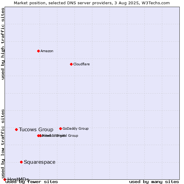 Market position of Squarespace vs. Tucows Group vs. HostMDs