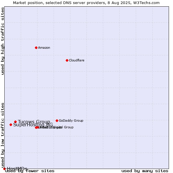Market position of Tucows Group vs. SuperHosting.BG vs. HostMDs