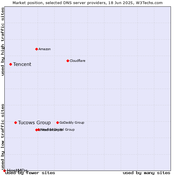 Market position of Tucows Group vs. Tencent vs. HostMDs