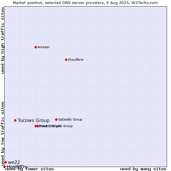 Market position of Tucows Group vs. we22 vs. HostMDs