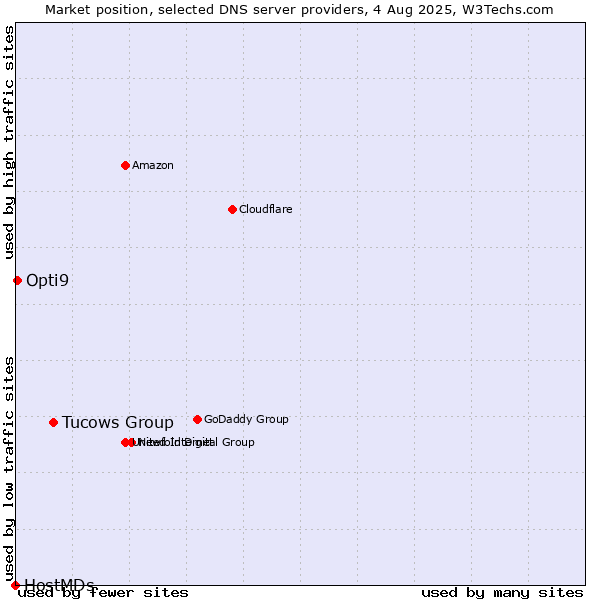 Market position of Tucows Group vs. Opti9 vs. HostMDs