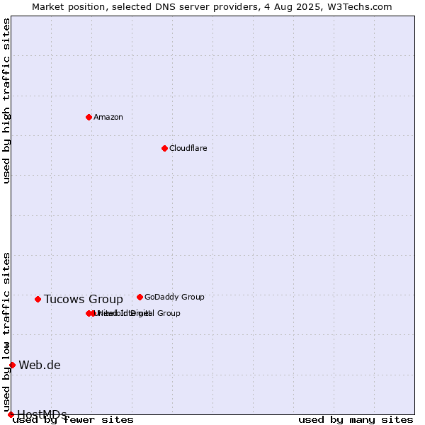 Market position of Tucows Group vs. Web.de vs. HostMDs