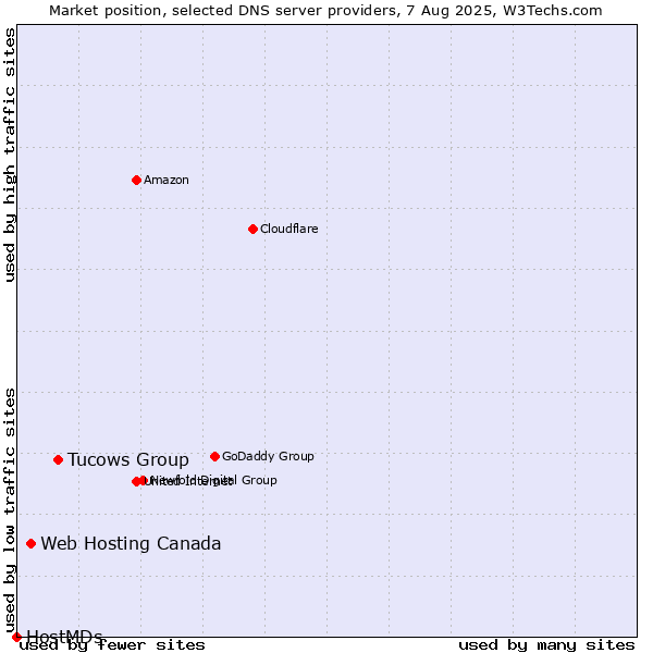 Market position of Tucows Group vs. Web Hosting Canada vs. HostMDs