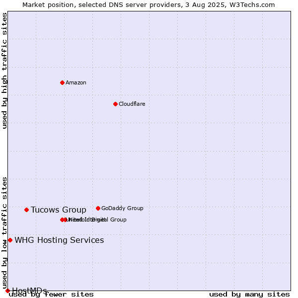 Market position of Tucows Group vs. WHG Hosting Services vs. HostMDs