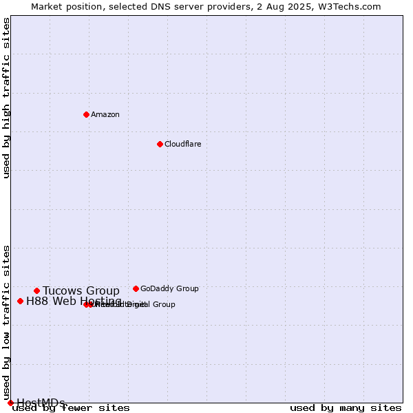 Market position of Tucows Group vs. H88 Web Hosting vs. HostMDs