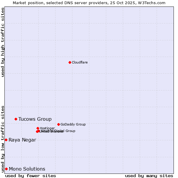 Market position of Tucows Group vs. Mono Solutions vs. Raya Negar