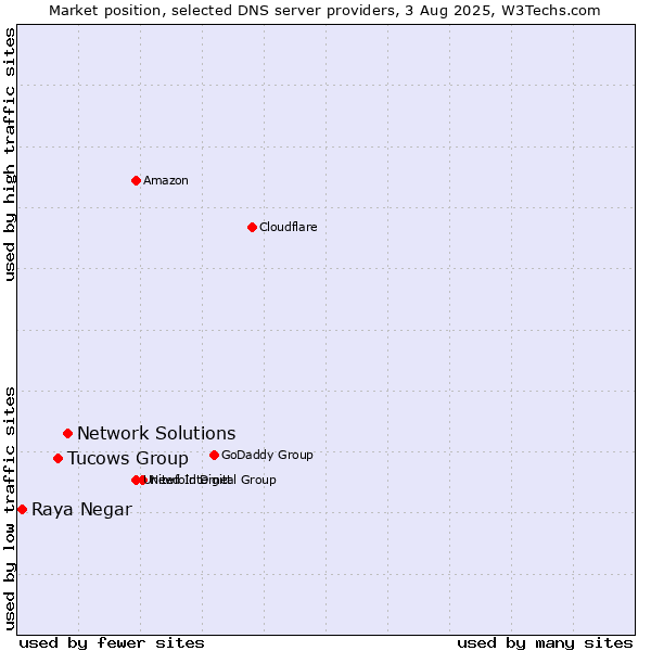 Market position of Network Solutions vs. Tucows Group vs. Raya Negar