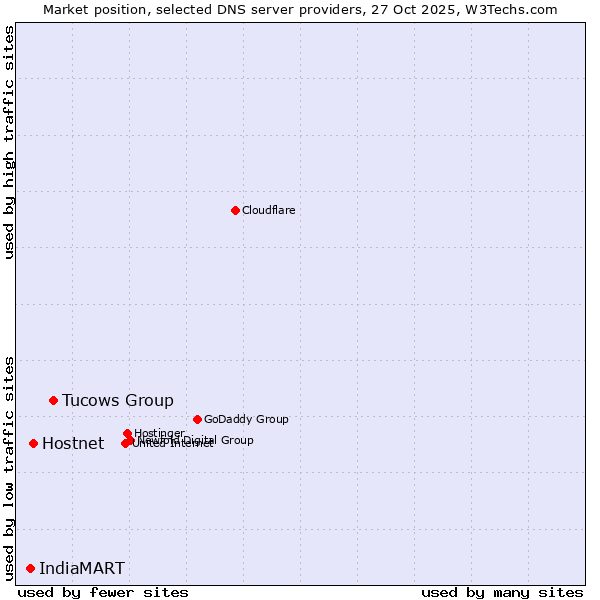 Market position of Tucows Group vs. Hostnet vs. IndiaMART