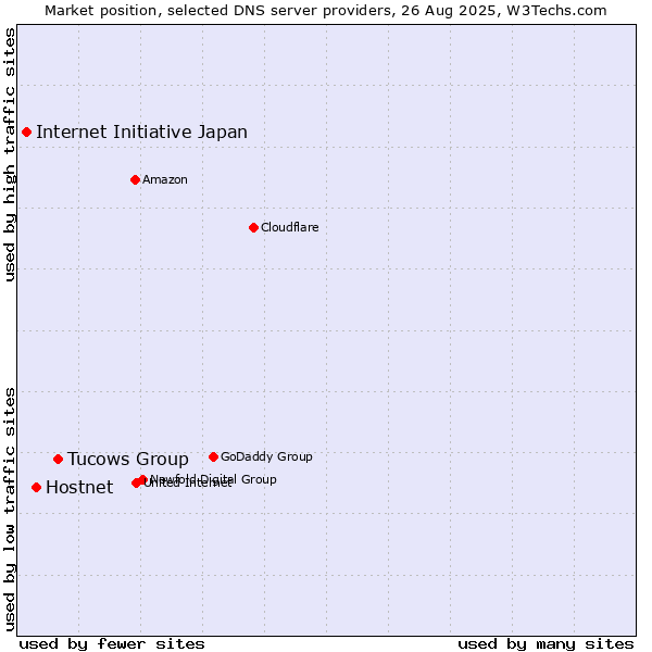 Market position of Tucows Group vs. Hostnet vs. Internet Initiative Japan