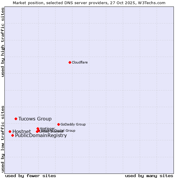 Market position of Tucows Group vs. PublicDomainRegistry vs. Hostnet