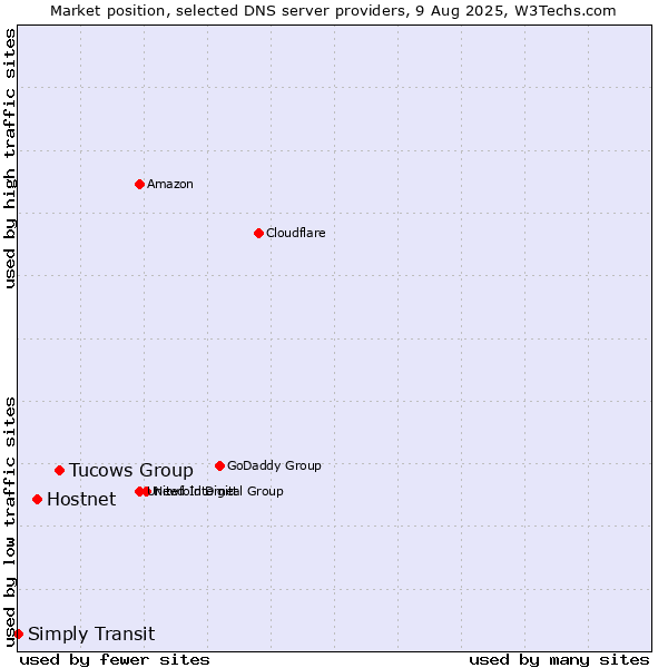 Market position of Tucows Group vs. Hostnet vs. Simply Transit