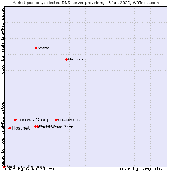 Market position of Tucows Group vs. Hostnet vs. Webhost Python