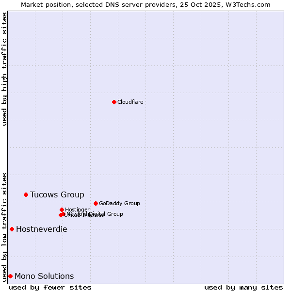 Market position of Tucows Group vs. Hostneverdie vs. Mono Solutions