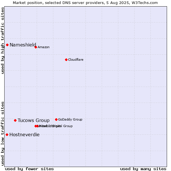 Market position of Tucows Group vs. Nameshield vs. Hostneverdie