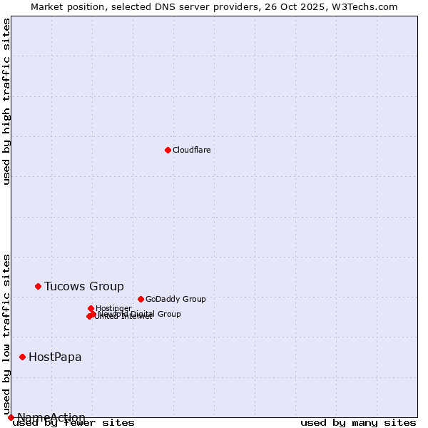 Market position of Tucows Group vs. HostPapa vs. NameAction