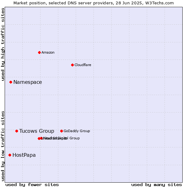 Market position of Tucows Group vs. Namespace vs. HostPapa