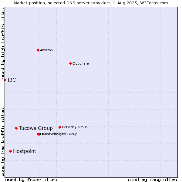 Market position of Tucows Group vs. Hostpoint vs. I3C