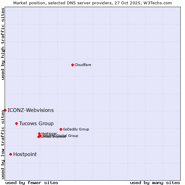 Market position of Tucows Group vs. Hostpoint vs. ICONZ-Webvisions
