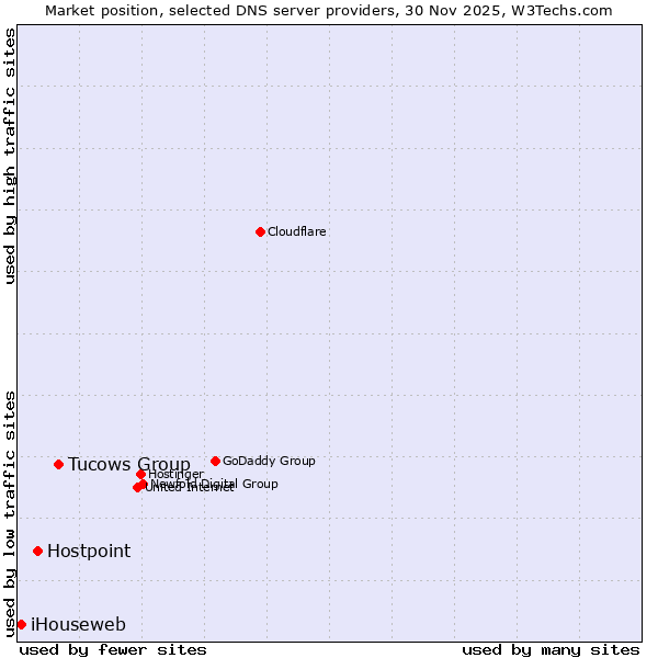 Market position of Tucows Group vs. Hostpoint vs. iHouseweb