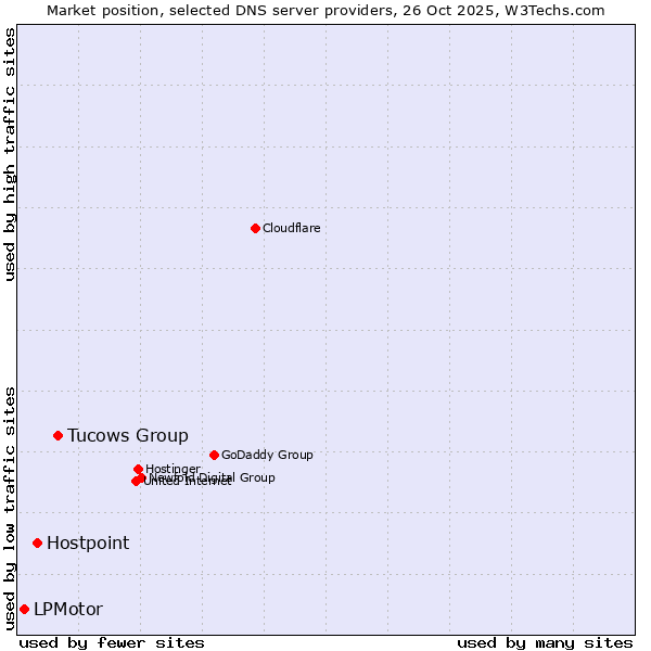 Market position of Tucows Group vs. Hostpoint vs. LPMotor