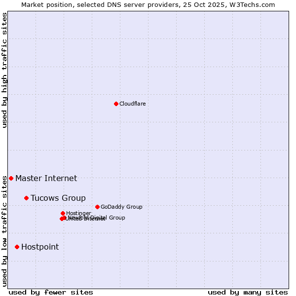 Market position of Tucows Group vs. Hostpoint vs. Master Internet