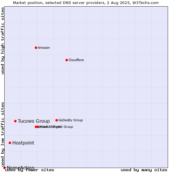Market position of Tucows Group vs. Hostpoint vs. NameAction