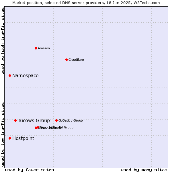 Market position of Tucows Group vs. Namespace vs. Hostpoint