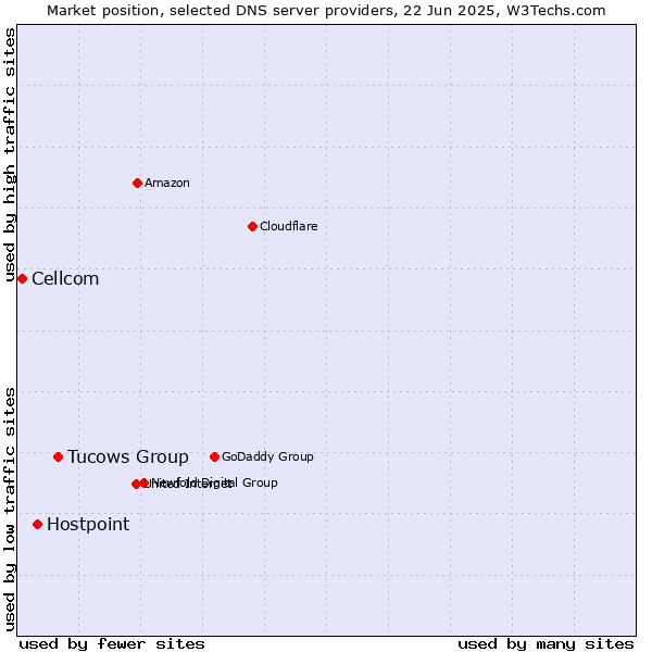 Market position of Tucows Group vs. Hostpoint vs. Cellcom