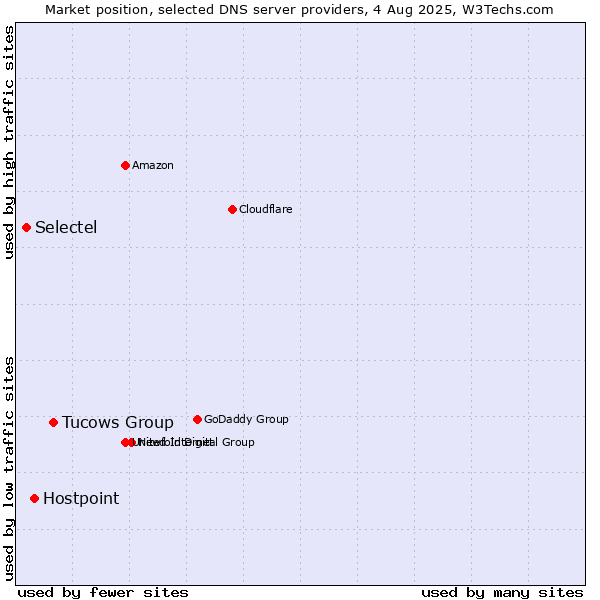 Market position of Tucows Group vs. Hostpoint vs. Selectel