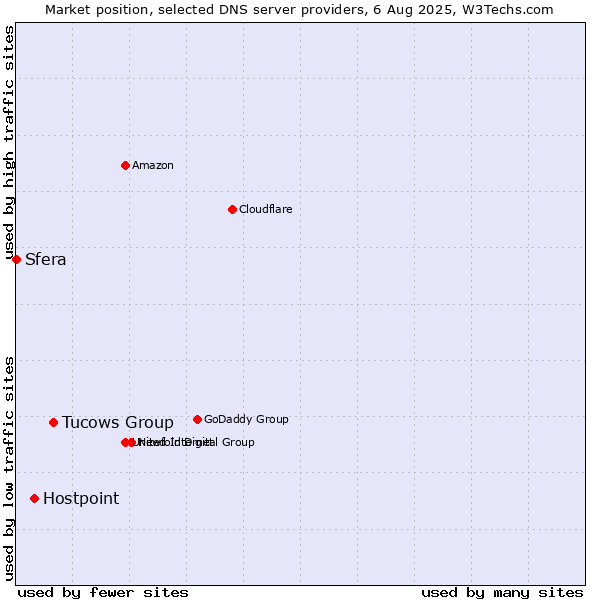 Market position of Tucows Group vs. Hostpoint vs. Sfera