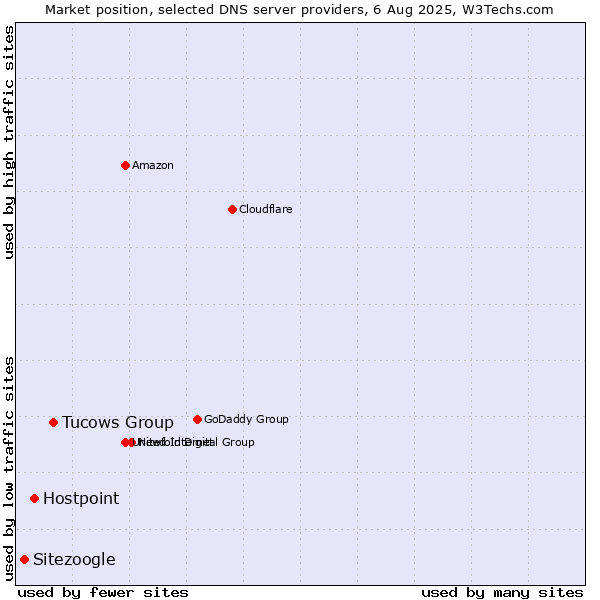 Market position of Tucows Group vs. Hostpoint vs. Sitezoogle