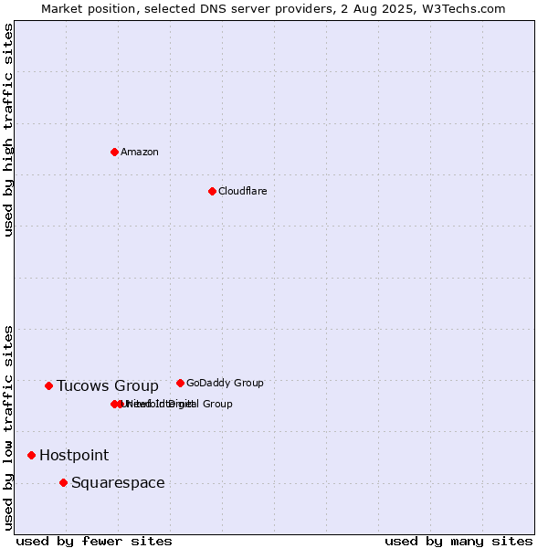 Market position of Squarespace vs. Tucows Group vs. Hostpoint