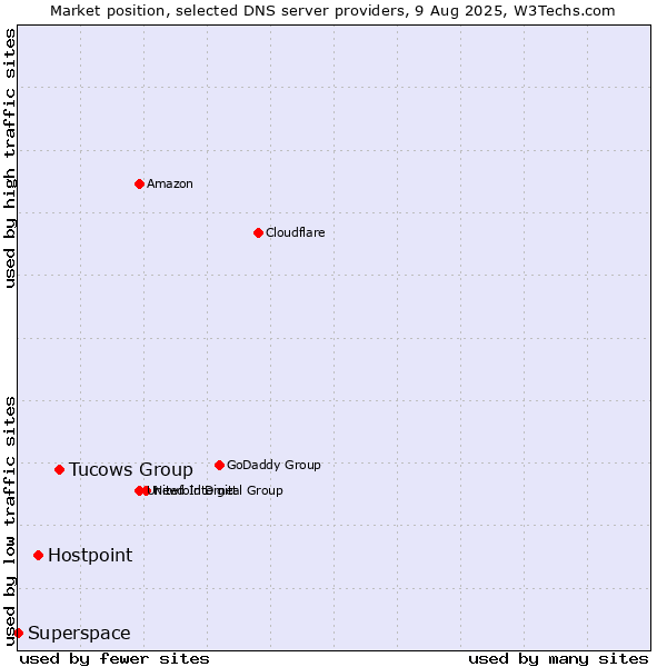 Market position of Tucows Group vs. Hostpoint vs. Superspace