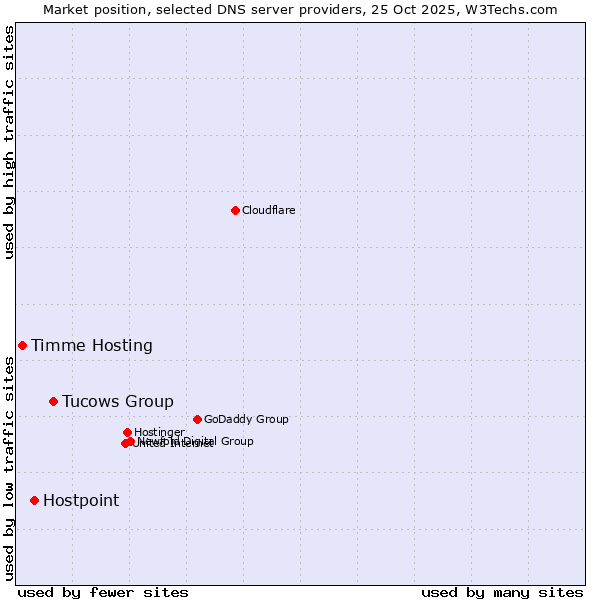 Market position of Tucows Group vs. Hostpoint vs. Timme Hosting