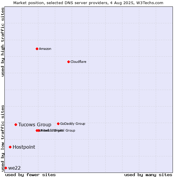 Market position of Tucows Group vs. Hostpoint vs. we22