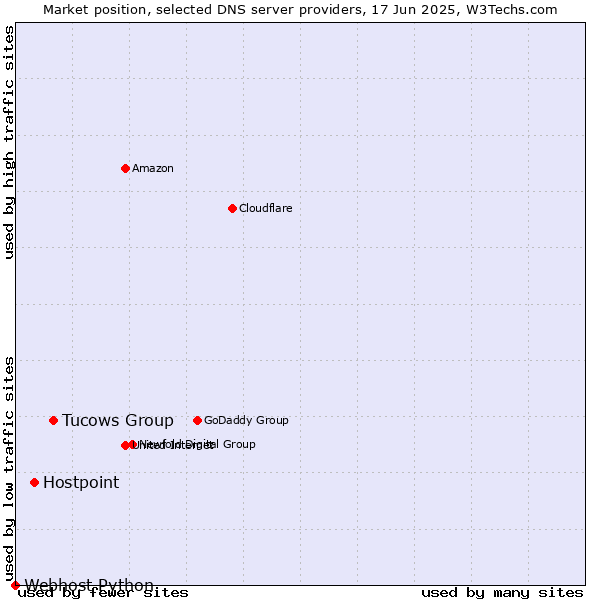 Market position of Tucows Group vs. Hostpoint vs. Webhost Python
