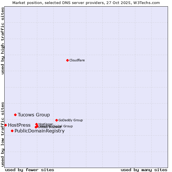 Market position of Tucows Group vs. PublicDomainRegistry vs. HostPress