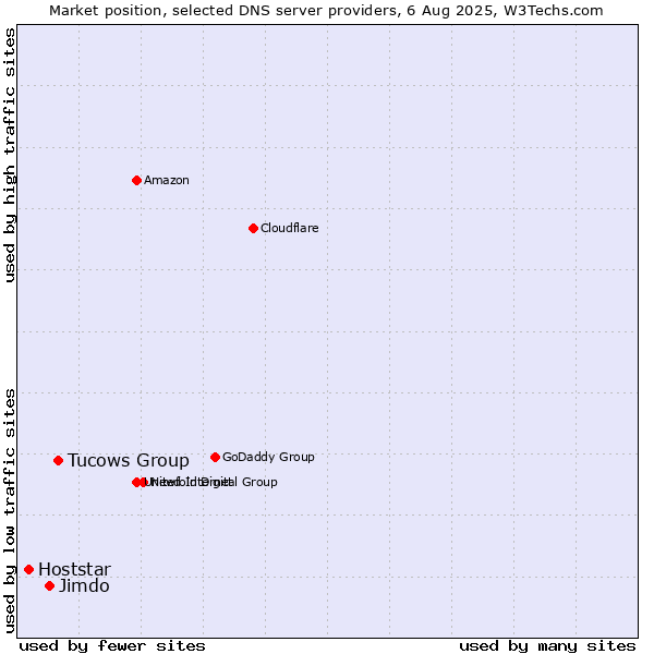 Market position of Tucows Group vs. Jimdo vs. Hoststar