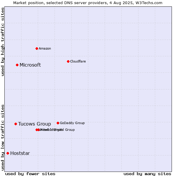 Market position of Microsoft vs. Tucows Group vs. Hoststar
