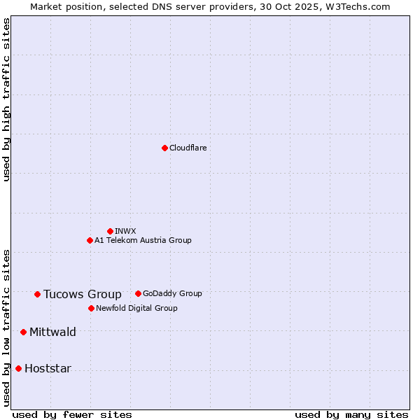 Market position of Tucows Group vs. Mittwald vs. Hoststar