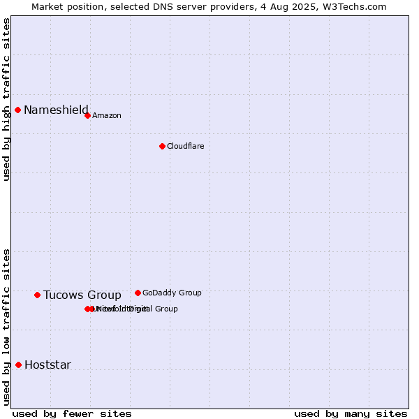 Market position of Tucows Group vs. Hoststar vs. Nameshield
