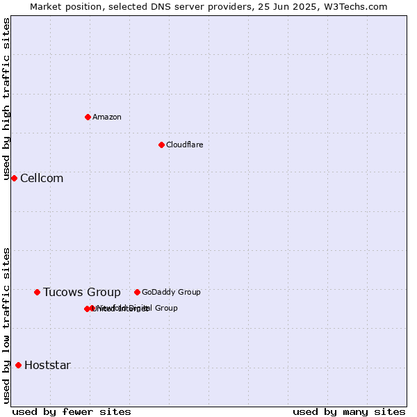 Market position of Tucows Group vs. Hoststar vs. Cellcom