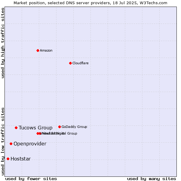 Market position of Tucows Group vs. Openprovider vs. Hoststar