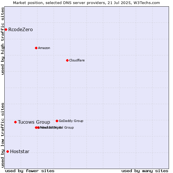 Market position of Tucows Group vs. Hoststar vs. RcodeZero