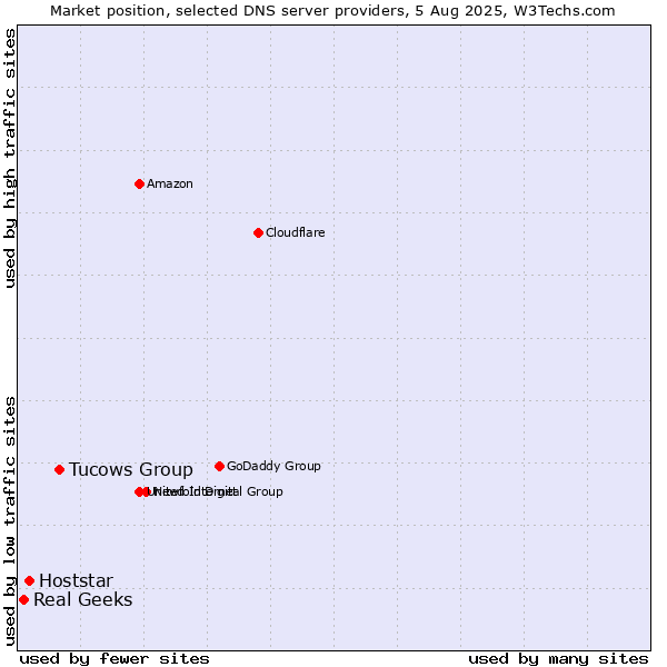 Market position of Tucows Group vs. Hoststar vs. Real Geeks