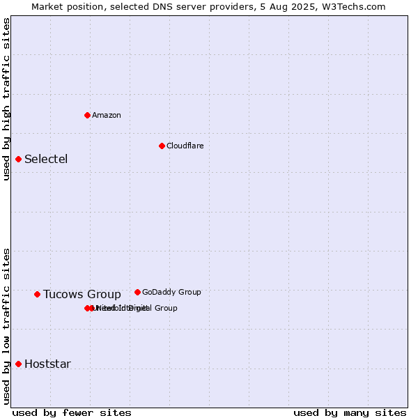 Market position of Tucows Group vs. Selectel vs. Hoststar