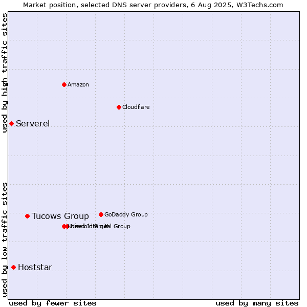 Market position of Tucows Group vs. Hoststar vs. Serverel