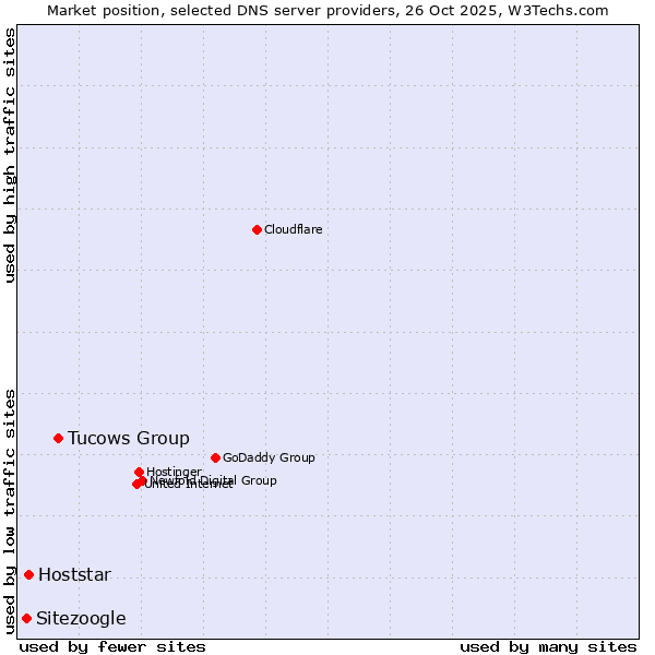 Market position of Tucows Group vs. Hoststar vs. Sitezoogle