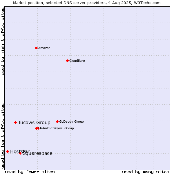 Market position of Squarespace vs. Tucows Group vs. Hoststar