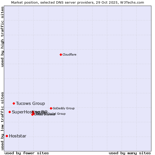 Market position of Tucows Group vs. SuperHosting.BG vs. Hoststar